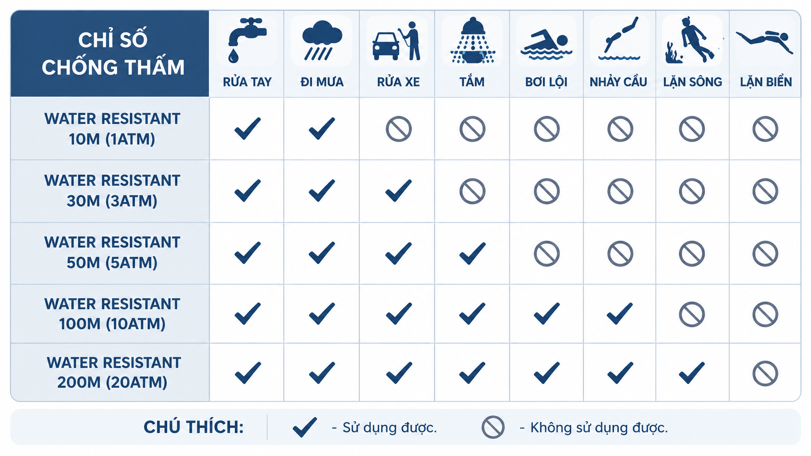 Bảng các mức độ chống nước của đồng hồ Bảng các mức độ chống nước của đồng hồ